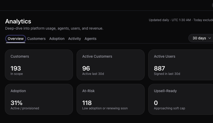 Canopy Analytics Overview tab with adoption and at-risk KPIs