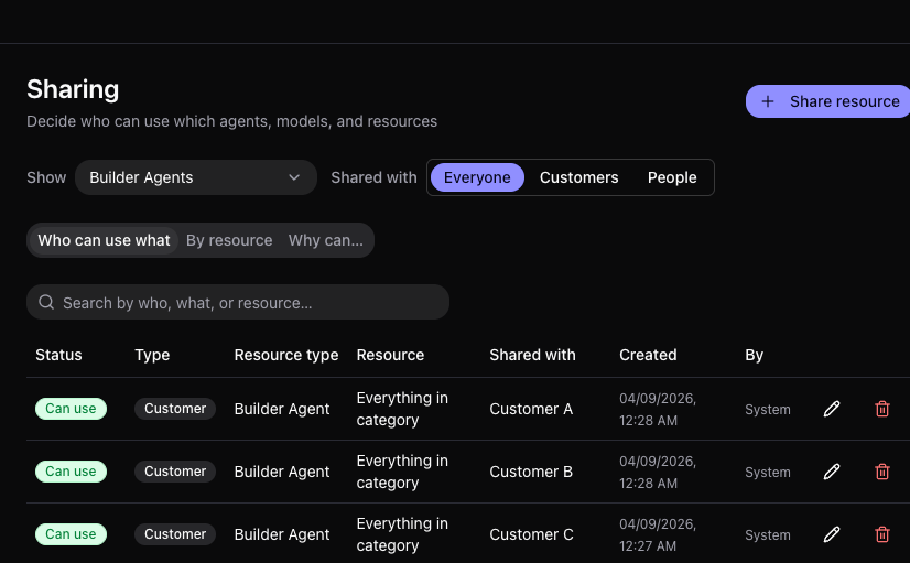 Canopy Sharing page showing the Who can use what, By resource, and Why can tabs